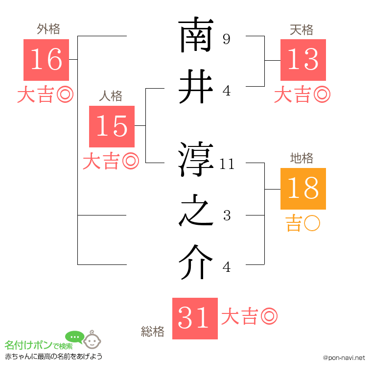 南井 淳之介さんの姓名判断結果