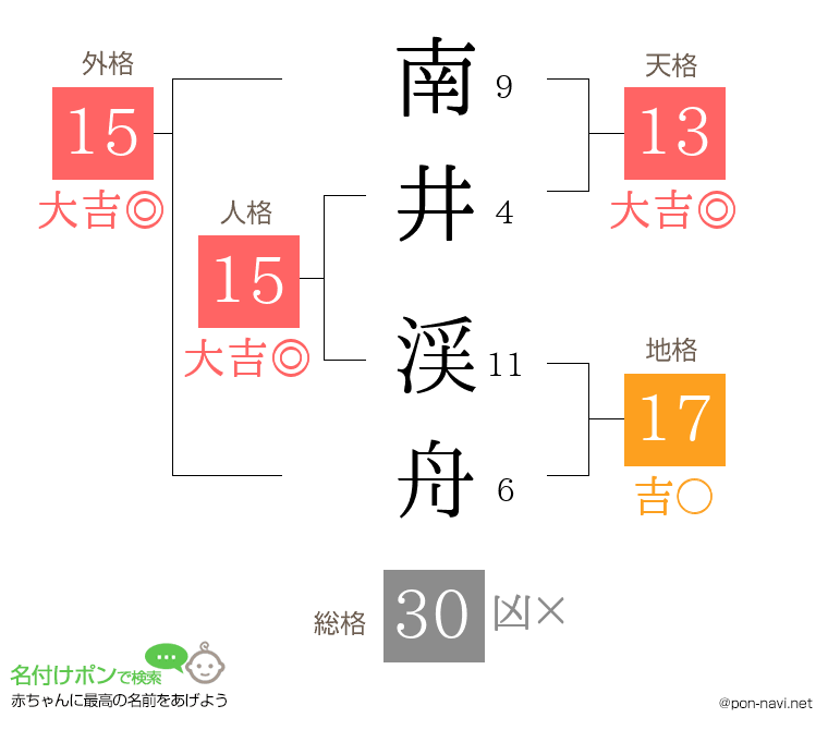 南井 渓舟さんの姓名判断結果