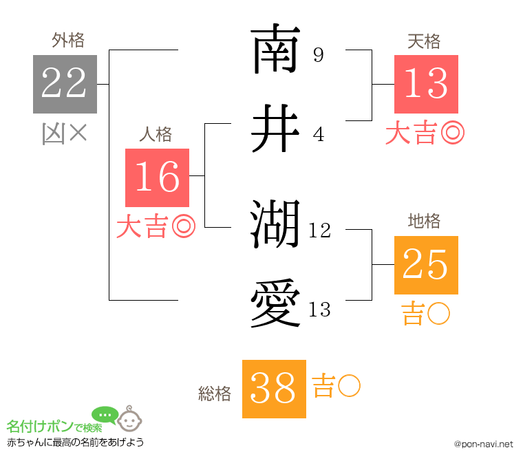 南井 湖愛さんの姓名判断結果