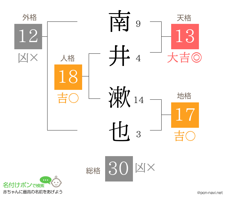 南井 漱也さんの姓名判断結果