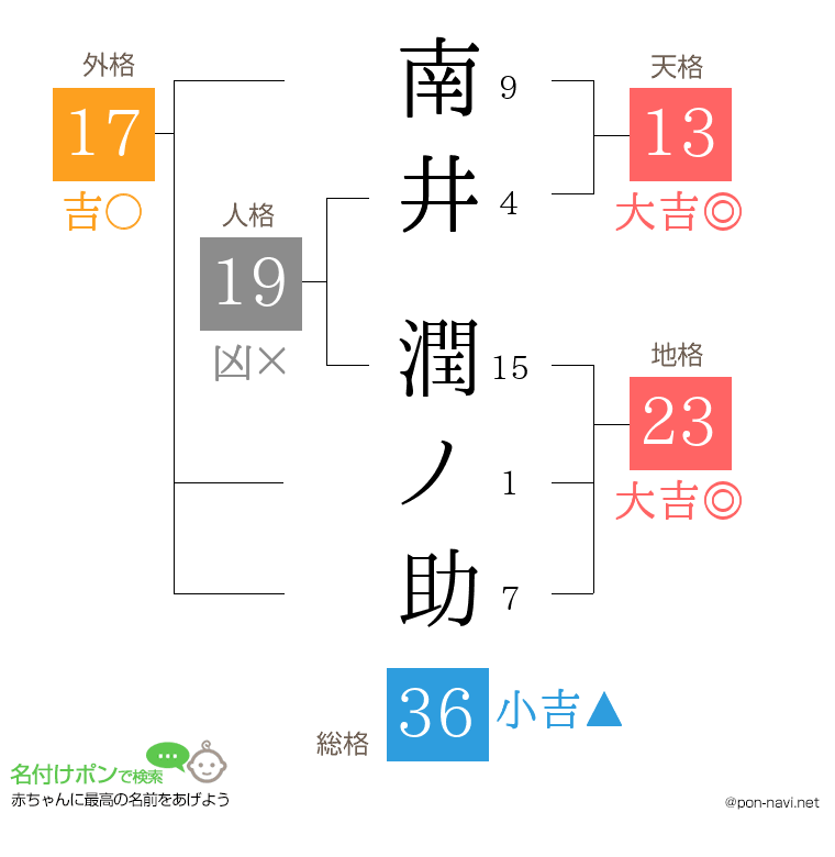 南井 潤ノ助さんの姓名判断結果