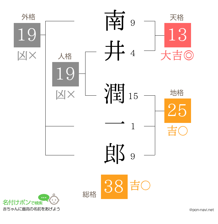 南井 潤一郎さんの姓名判断結果