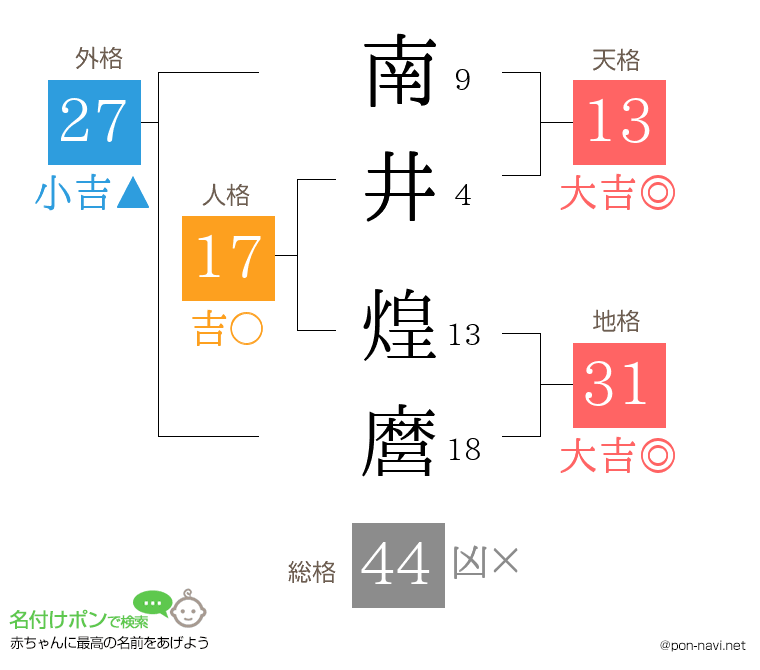 南井 煌麿さんの姓名判断結果