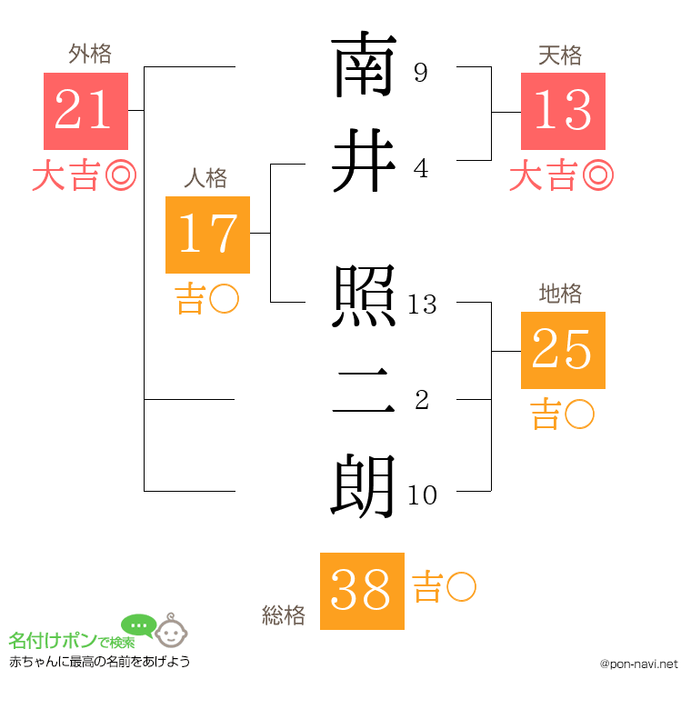 南井 照二朗さんの姓名判断結果