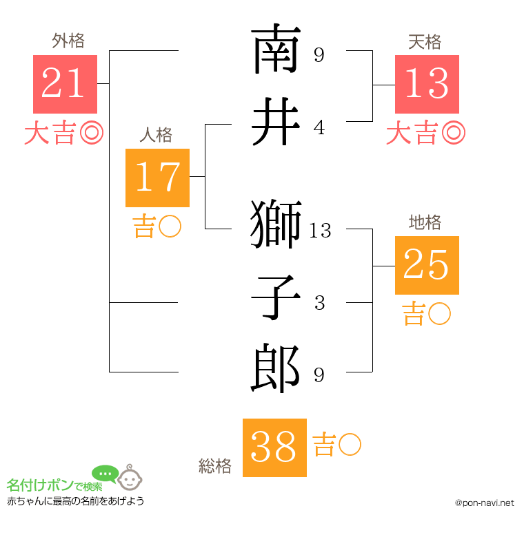 南井 獅子郎さんの姓名判断結果