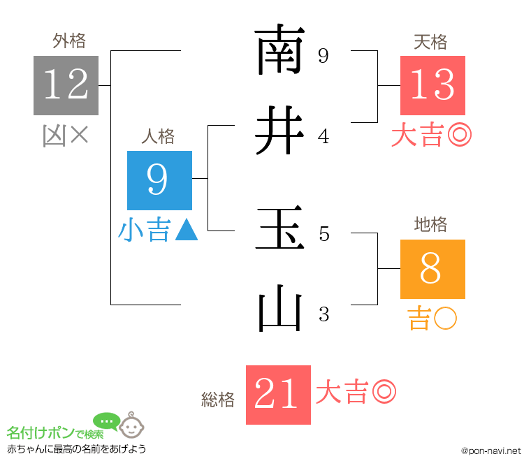 南井 玉山さんの姓名判断結果