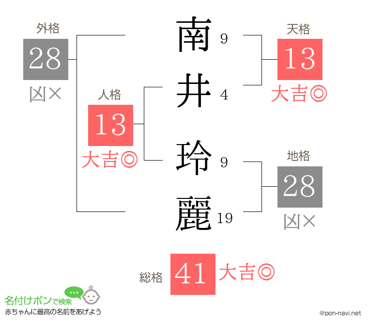 南井 玲麗さんの姓名判断結果