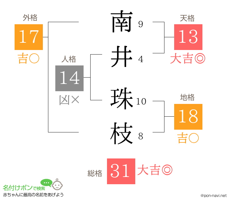 南井 珠枝さんの姓名判断結果