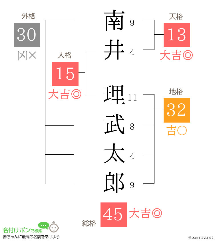 南井 理武太郎さんの姓名判断結果