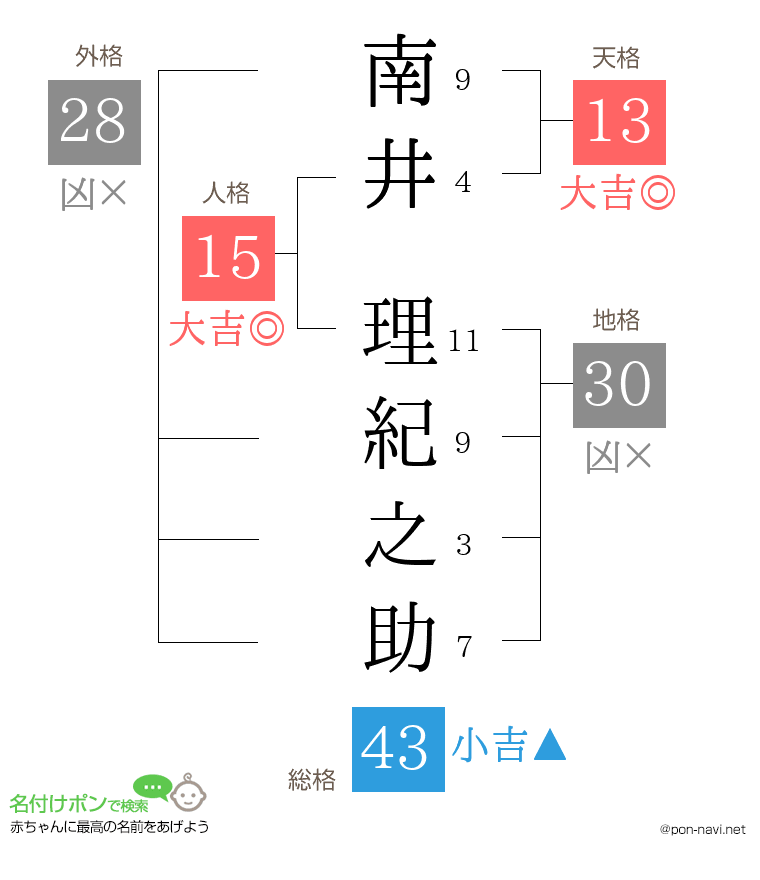 南井 理紀之助さんの姓名判断結果