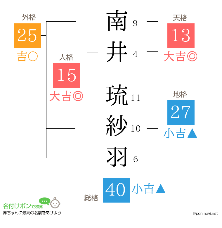 南井 琉紗羽さんの姓名判断結果
