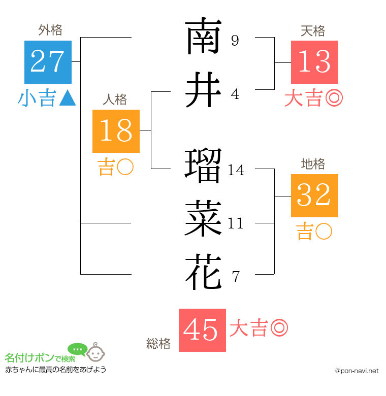 南井 瑠菜花さんの姓名判断結果