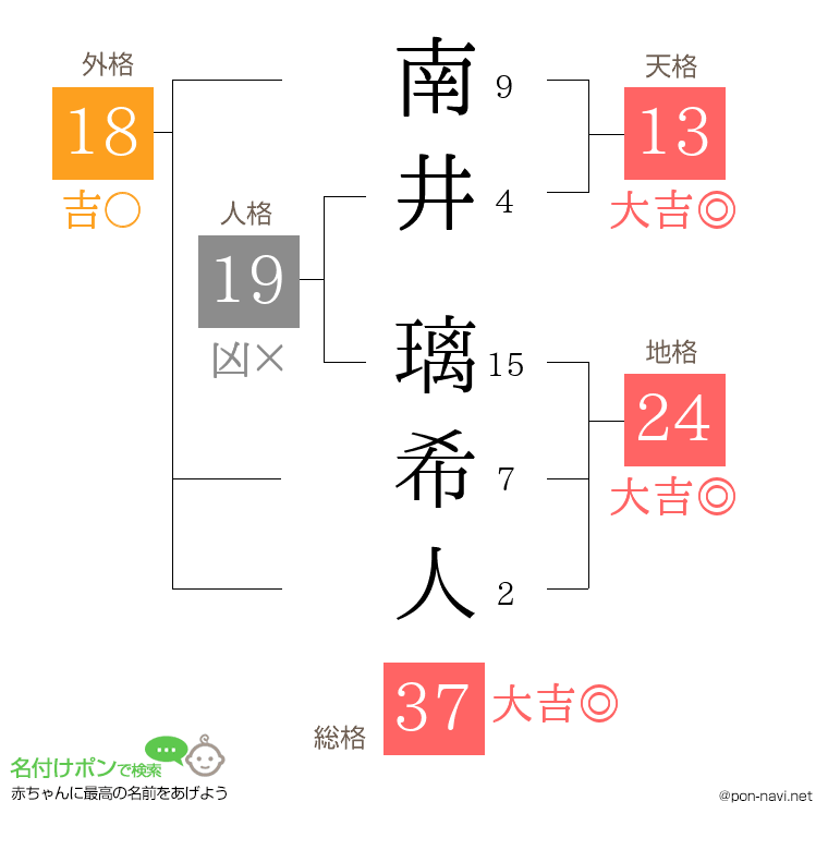南井 璃希人さんの姓名判断結果