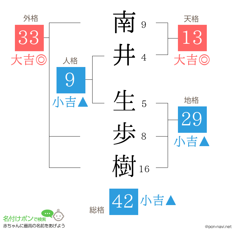 南井 生歩樹さんの姓名判断結果