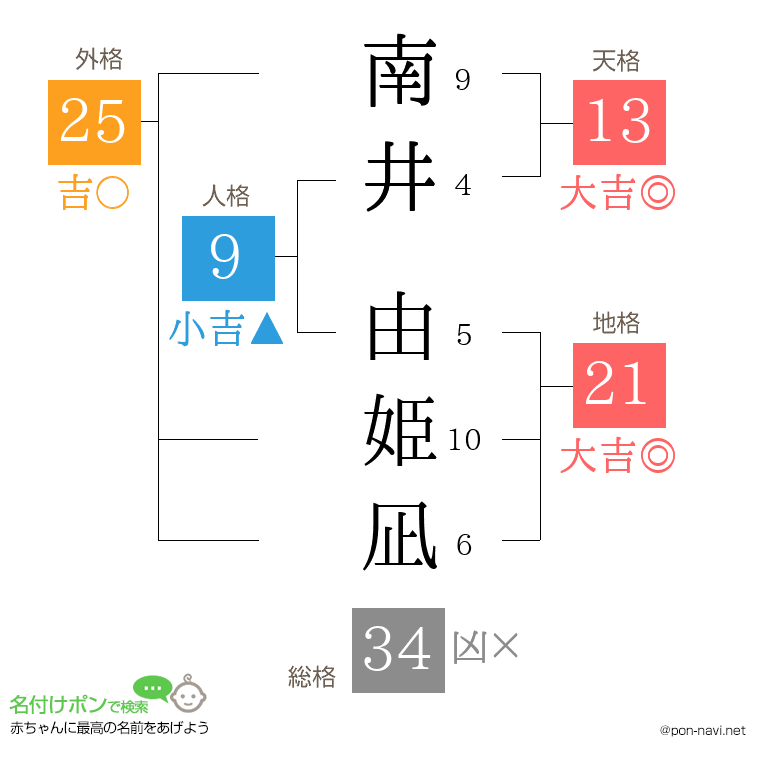 南井 由姫凪さんの姓名判断結果