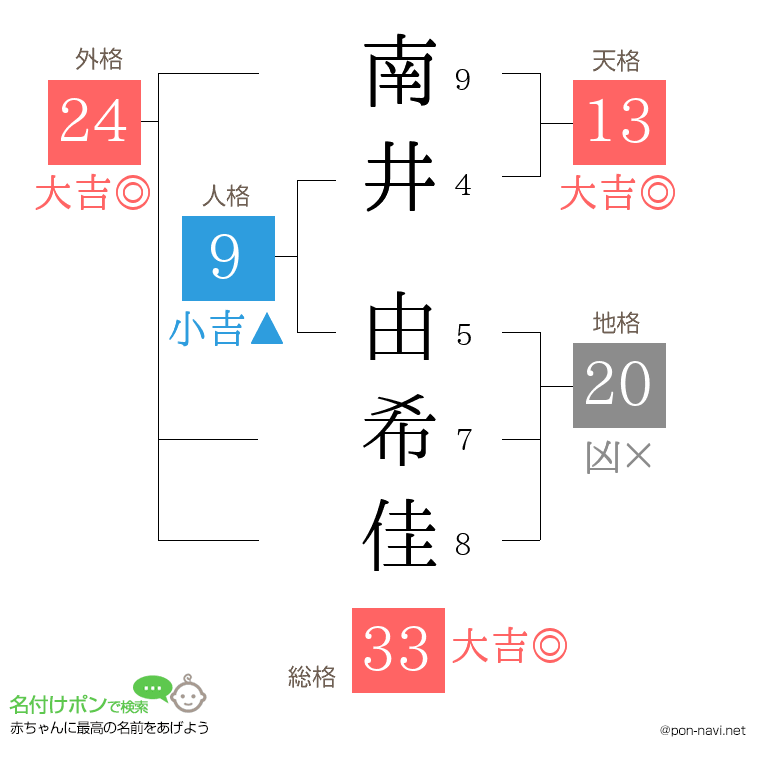 南井 由希佳さんの姓名判断結果