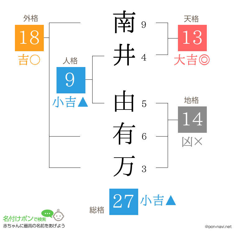 南井 由有万さんの姓名判断結果