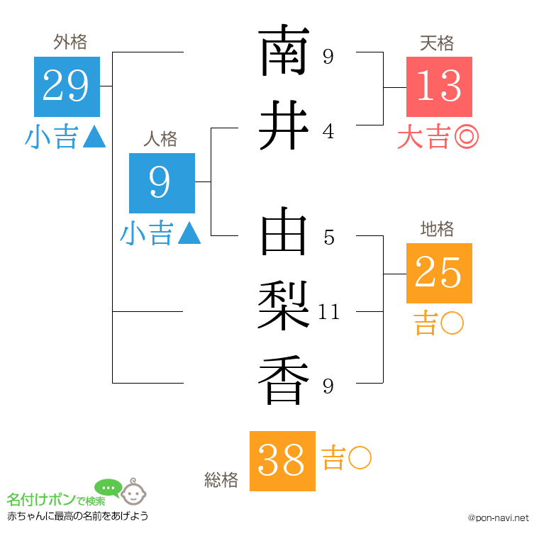 南井 由梨香さんの姓名判断結果