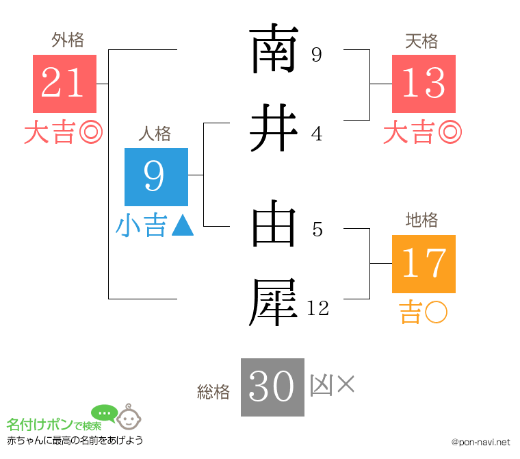 南井 由犀さんの姓名判断結果
