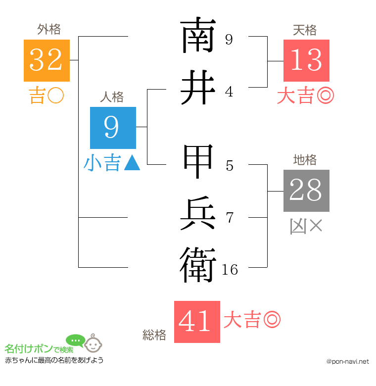 南井 甲兵衛さんの姓名判断結果