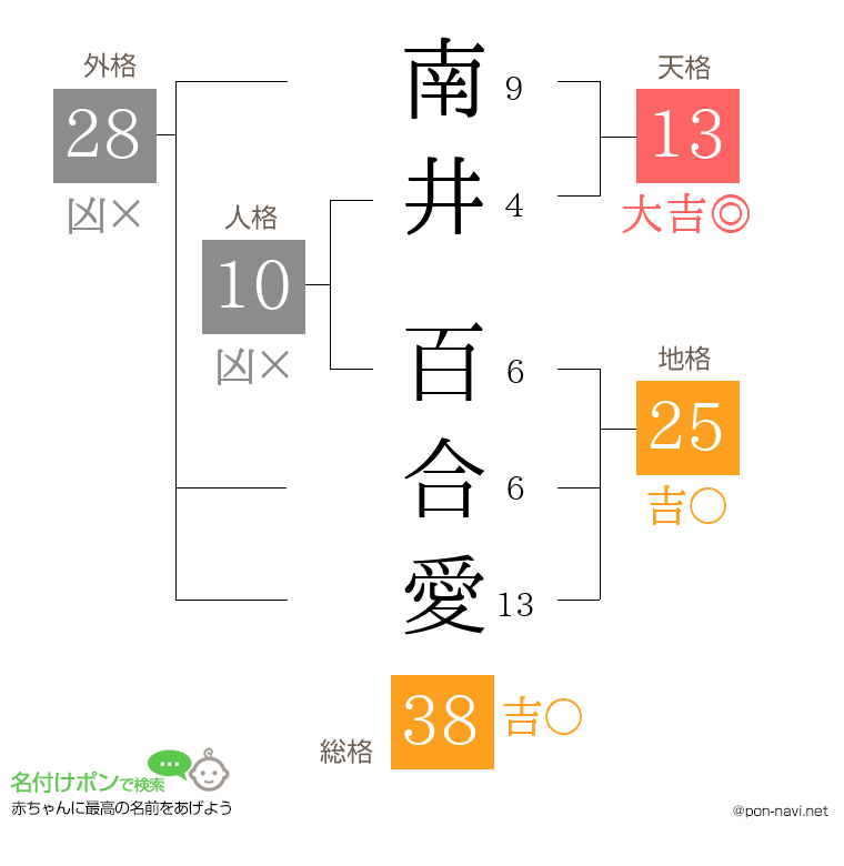 南井 百合愛さんの姓名判断結果