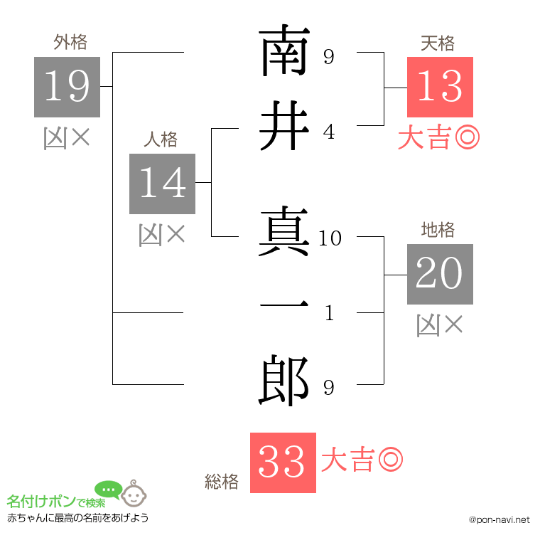 南井 真一郎さんの姓名判断結果
