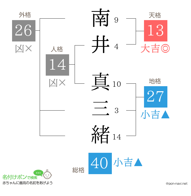 南井 真三緒さんの姓名判断結果
