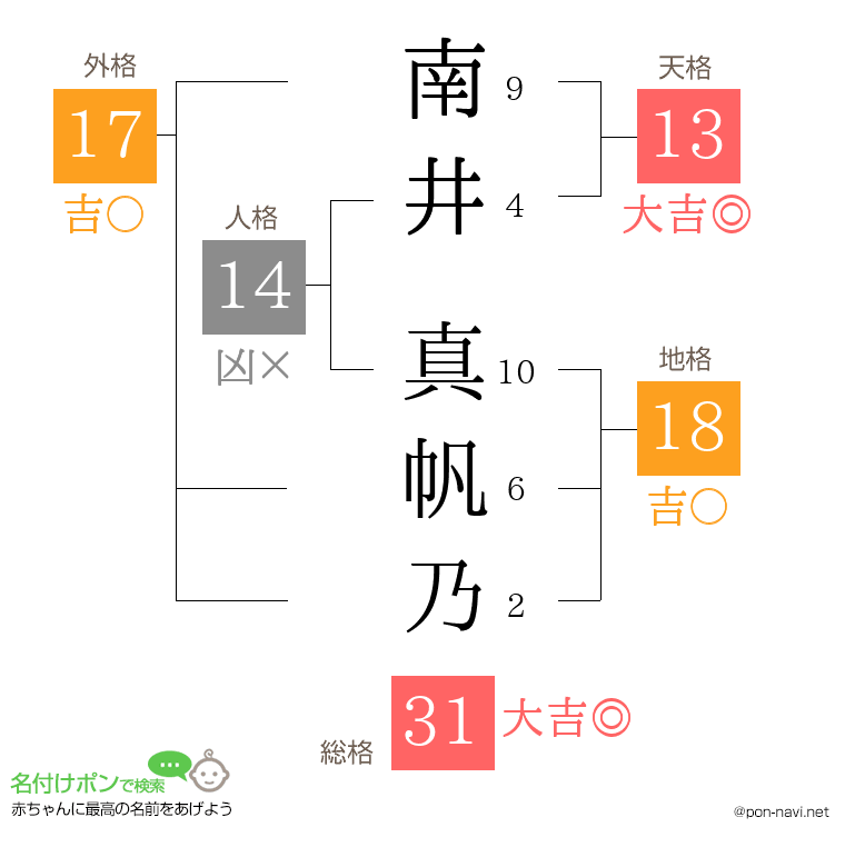 南井 真帆乃さんの姓名判断結果