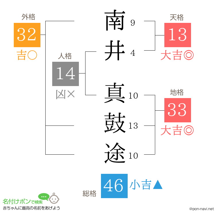 南井 真鼓途さんの姓名判断結果