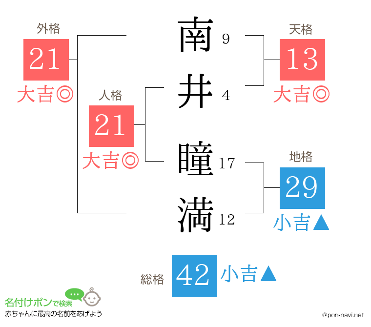 南井 瞳満さんの姓名判断結果