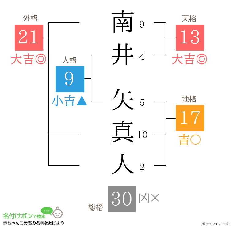 南井 矢真人さんの姓名判断結果