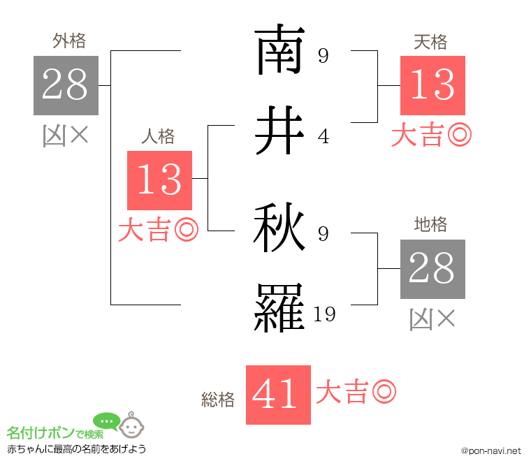 南井 秋羅さんの姓名判断結果