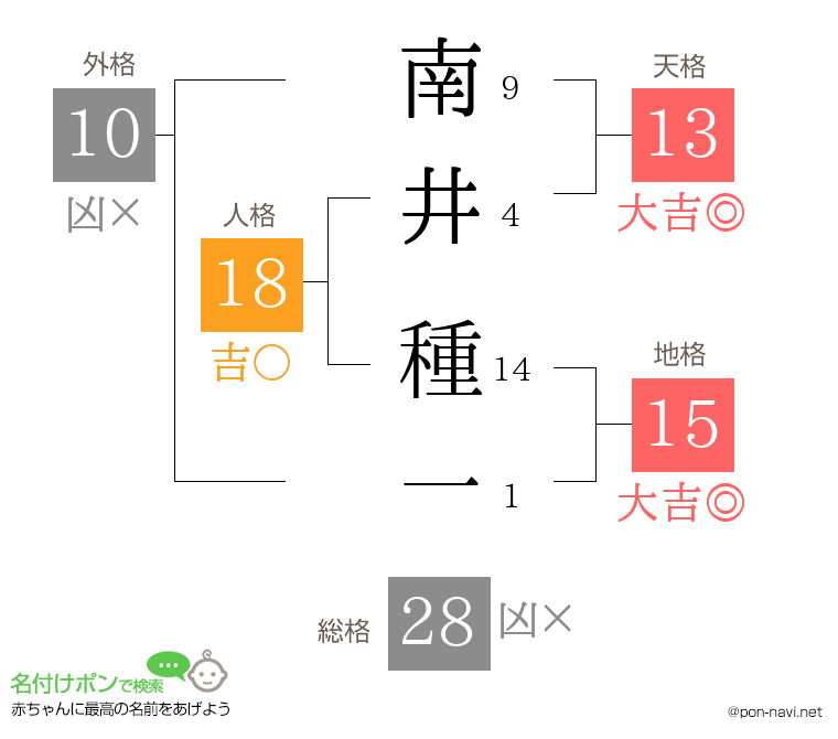 南井 種一さんの姓名判断結果
