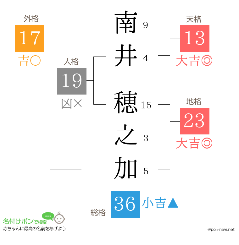 南井 穂之加さんの姓名判断結果