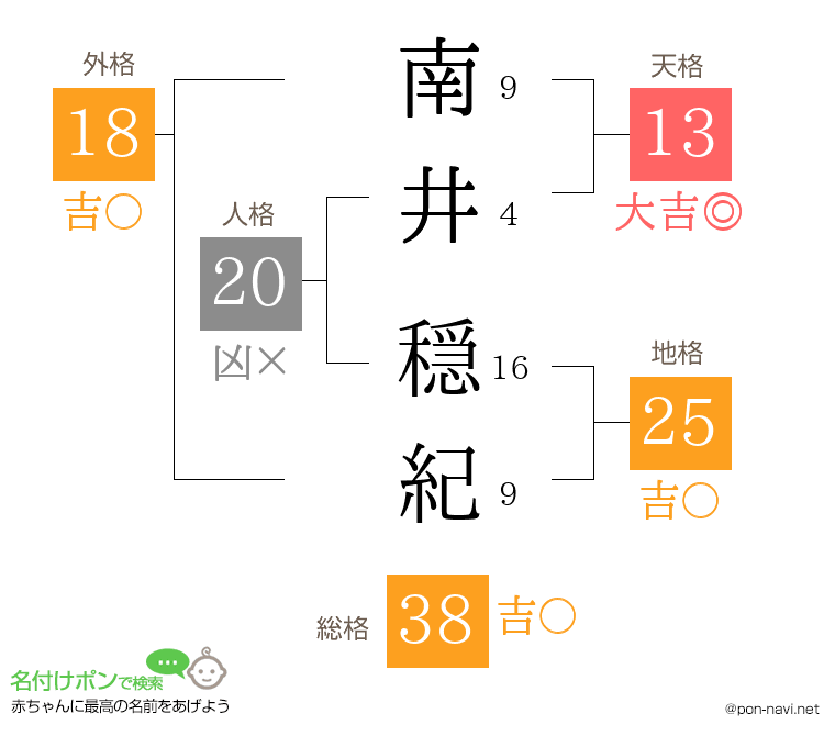 南井 穏紀さんの姓名判断結果