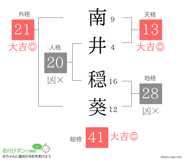 南井 穏葵さんの姓名判断結果