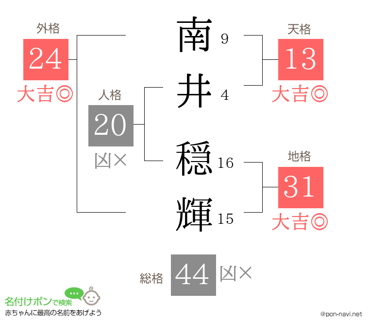 南井 穏輝さんの姓名判断結果