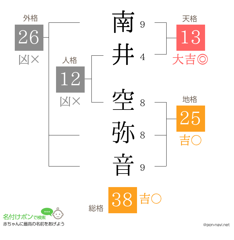 南井 空弥音さんの姓名判断結果