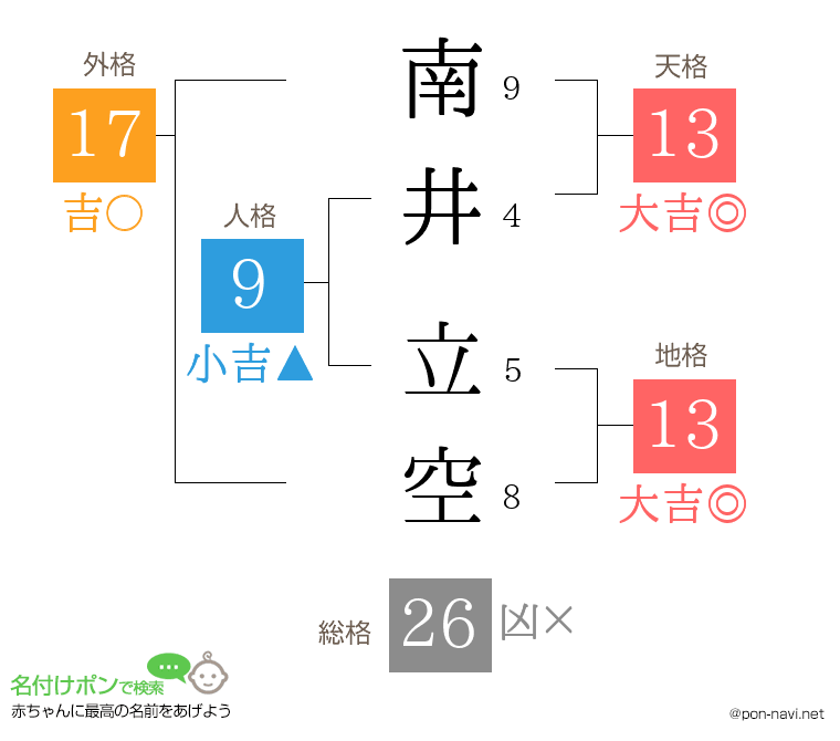 南井 立空さんの姓名判断結果