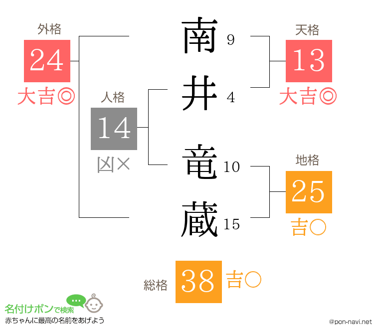 南井 竜蔵さんの姓名判断結果
