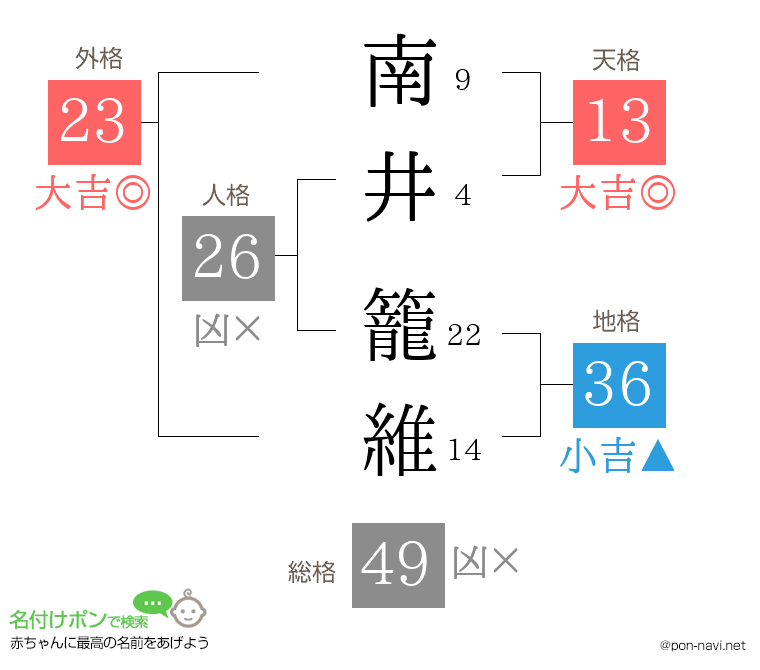南井 籠維さんの姓名判断結果
