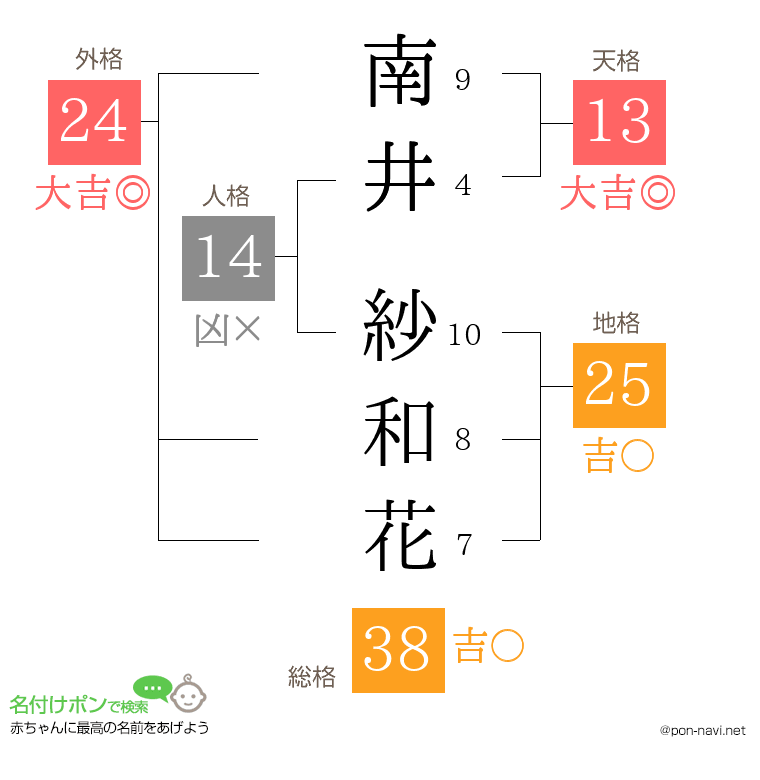 南井 紗和花さんの姓名判断結果