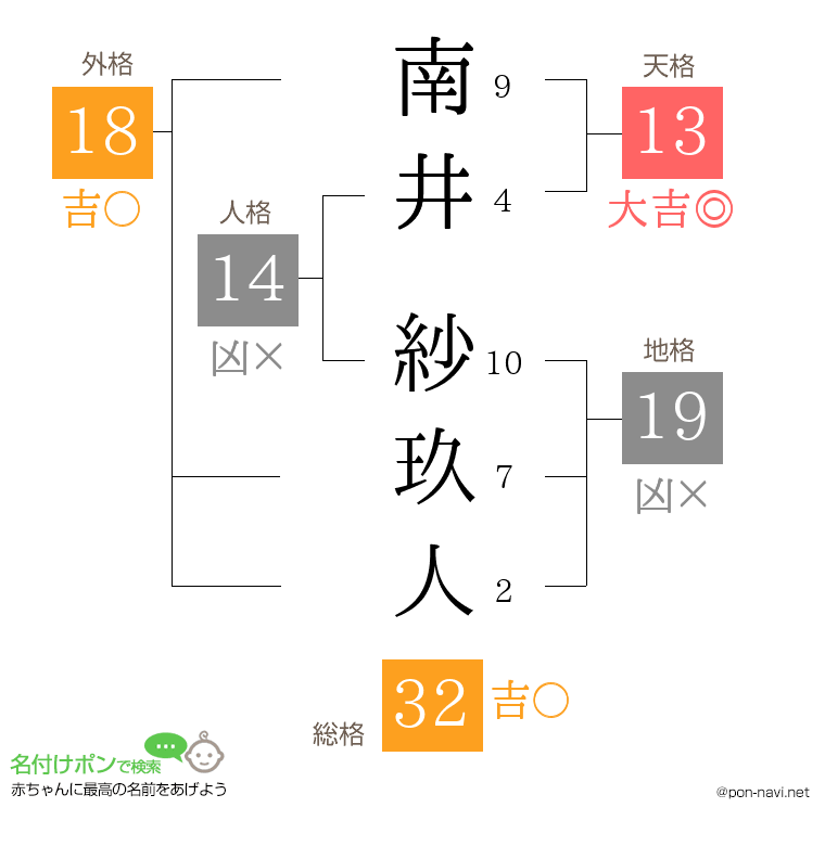 南井 紗玖人さんの姓名判断結果