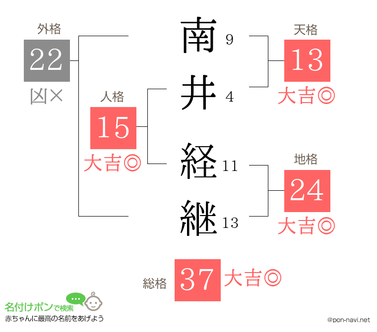 南井 経継さんの姓名判断結果