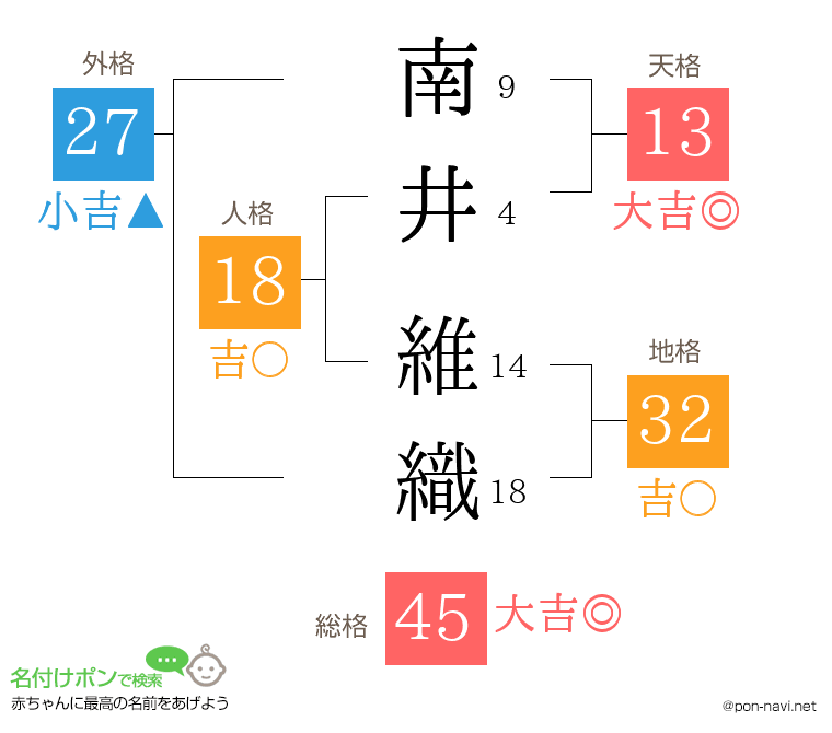 南井 維織さんの姓名判断結果