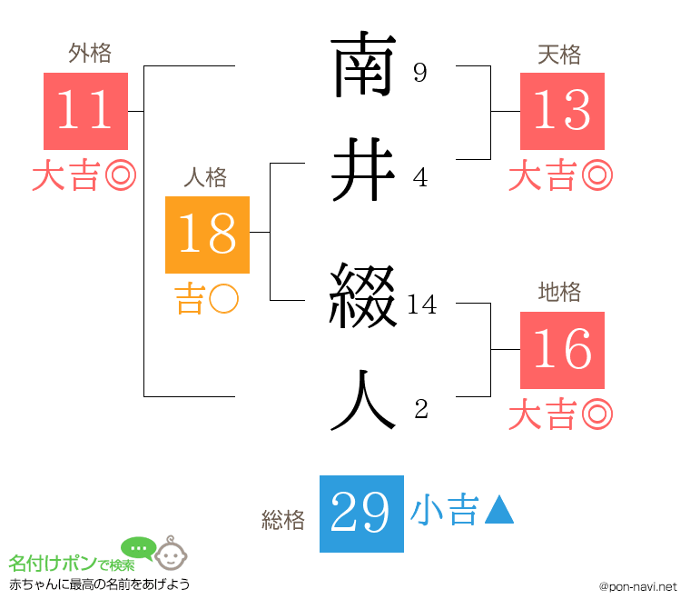 南井 綴人さんの姓名判断結果