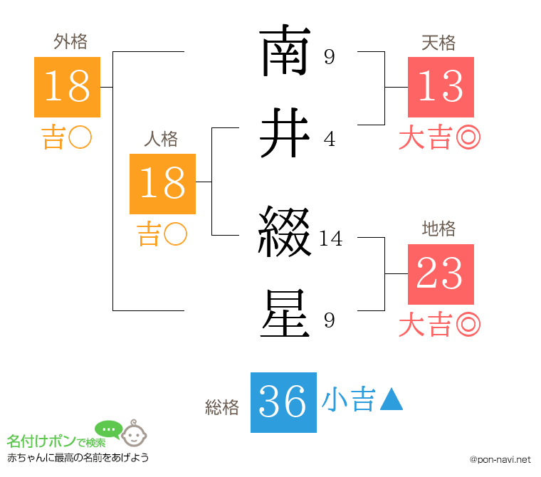 南井 綴星さんの姓名判断結果