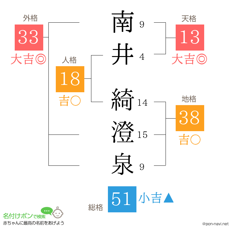 南井 綺澄泉さんの姓名判断結果