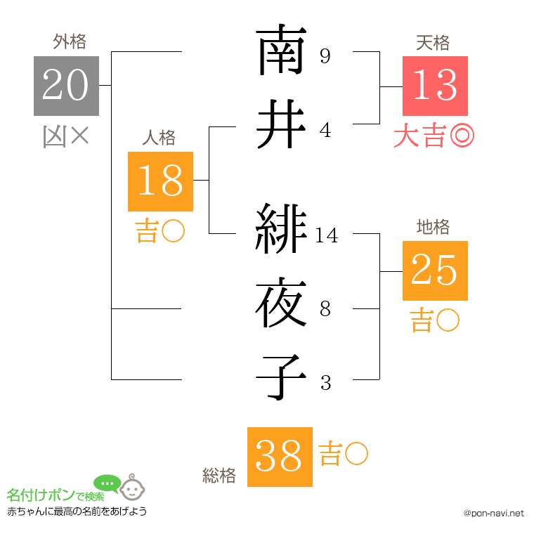 南井 緋夜子さんの姓名判断結果