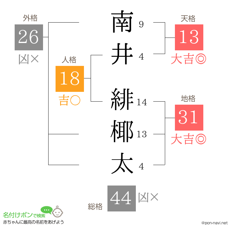 南井 緋椰太さんの姓名判断結果